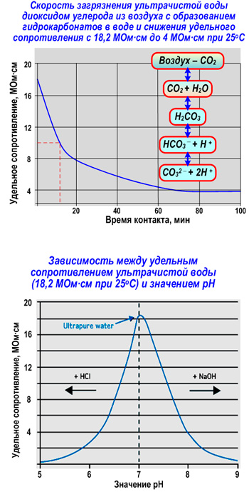 скорость загрязнения ультрачитсой воды, зависимость между удельным сопротивлением ультрачистой воды