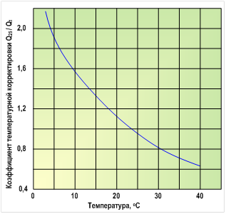 коэффициент температурной корретировки мембран