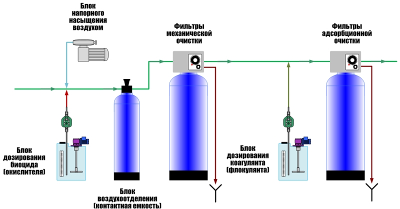 Технологическая схема обработки поверхностных вод